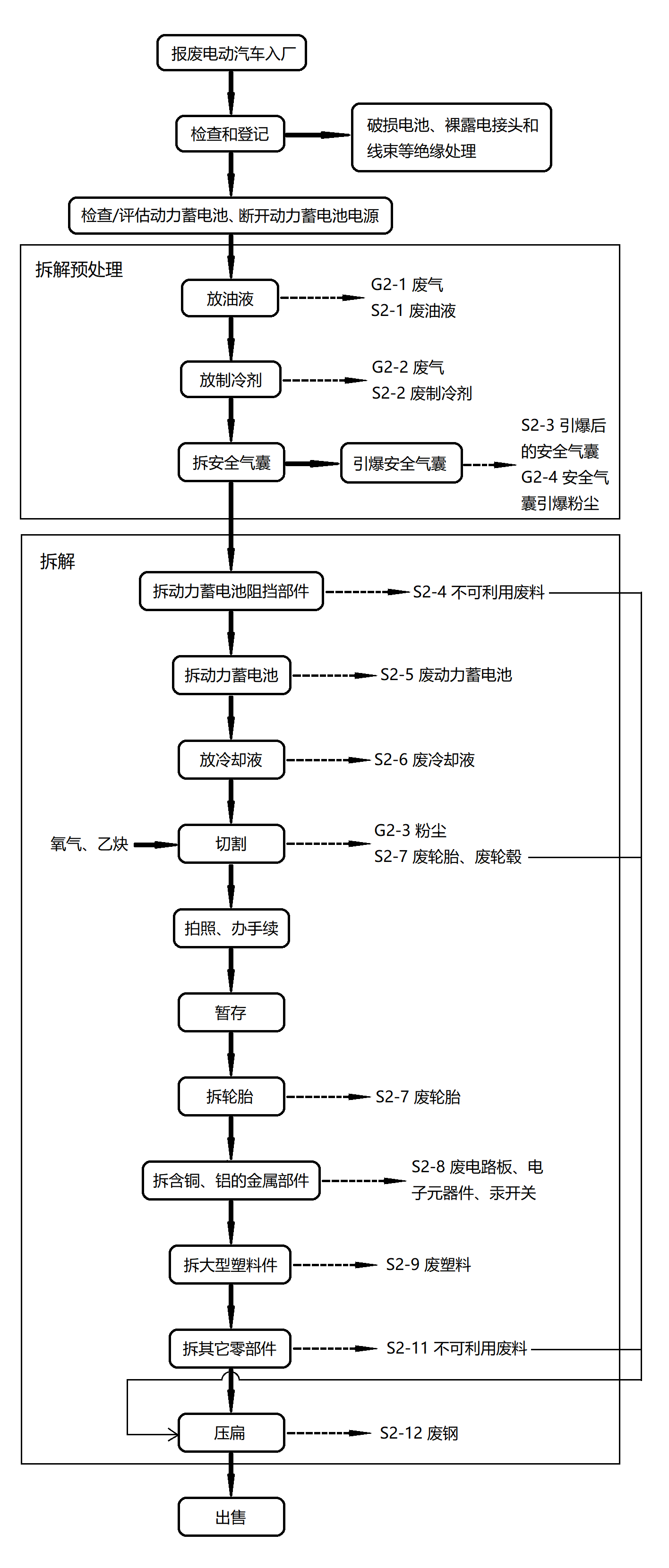 报废电动汽R拆解工艺程? /></p>
					<div   id=